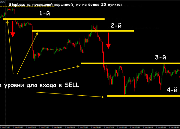 Торговая стратегия Снайпер: точно попадание