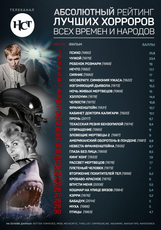 Фотография: Названы 30 лучших хорроров за всю историю кино №1 - BigPicture.ru
