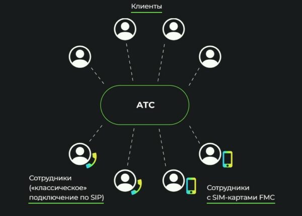 Откройте новые возможности связи с FMC SIM-картами от Simmetria