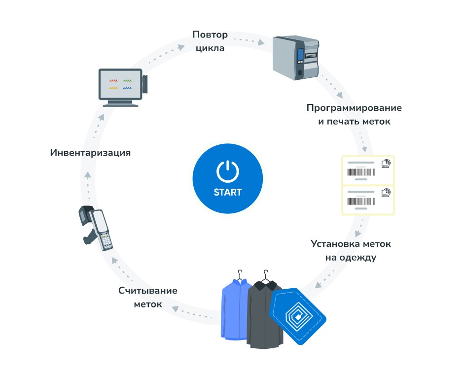 Bigpicture ru rfid