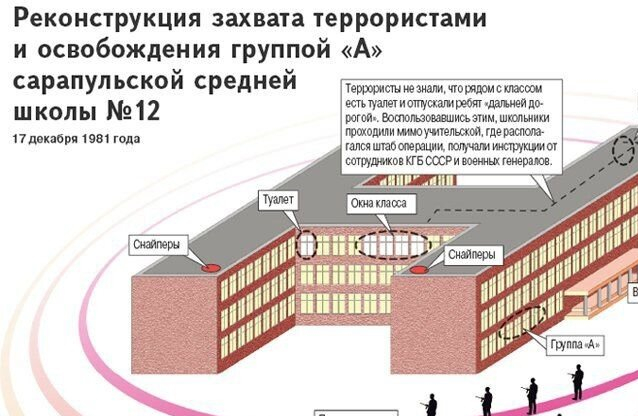 Реконструкция диспозиций Как два советских дезертира захватили школу в Сарапуле в 1981 году