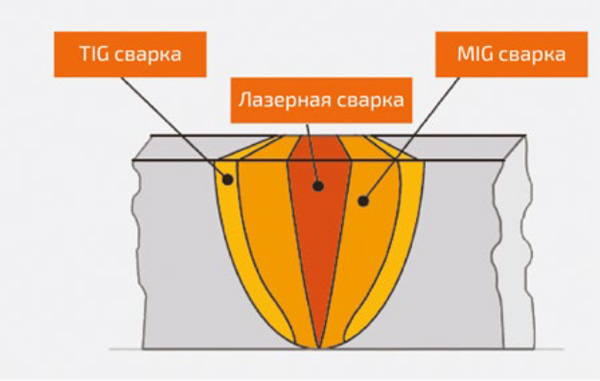 Bigpicture ru преимущество лазерной сварки