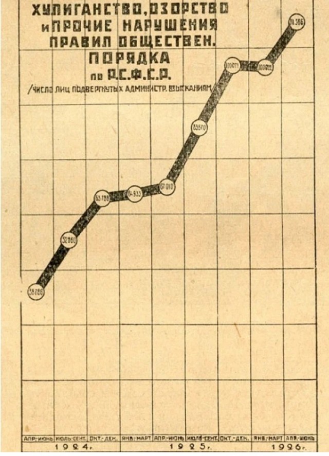 График роста хулиганства в СССР 1920-х годов