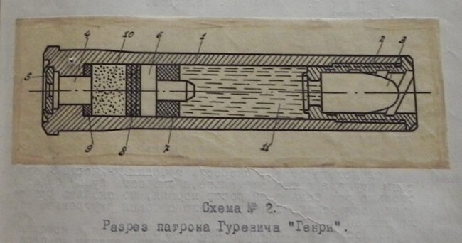 Устройство гидропатрона Гуревича в разрезе &mdash; порох, пыж, жидкость и пуля