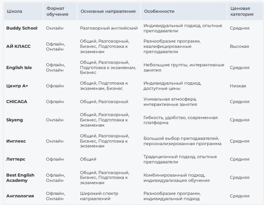 Сравнительная таблица онлайн-школ