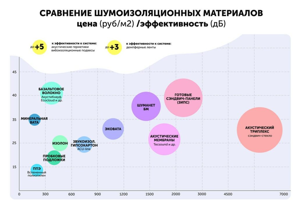 сравнение шумоизоляционных материалов