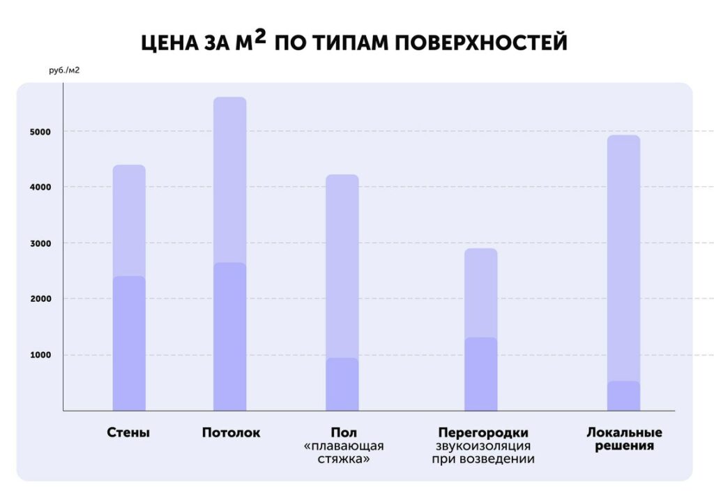Стоимость работ по шумоизоляции под ключ