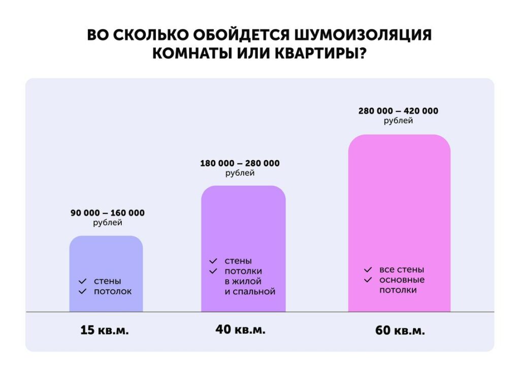 Стоимость шумоизоляции квартиры или отдельной комнаты