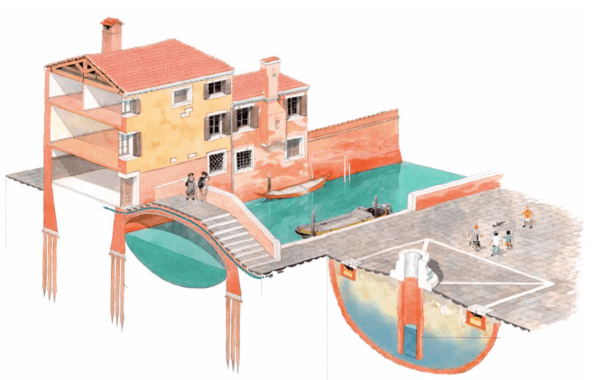 Техническая схема устройства венецианского фундамента: вертикальные сваи проходят сквозь ил до твёрдого слоя глины, поверх них уложены каменные плиты