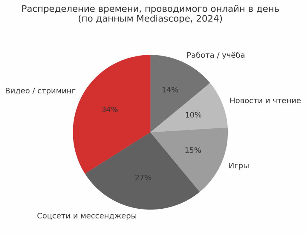 Распределение времени, проводимого онлайн в день по данным Mediascope, 2024