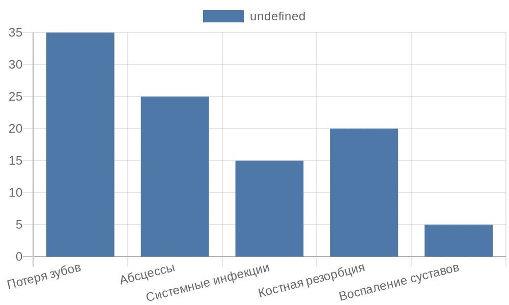 Диаграмма осложнений нелеченого кровотечения десен