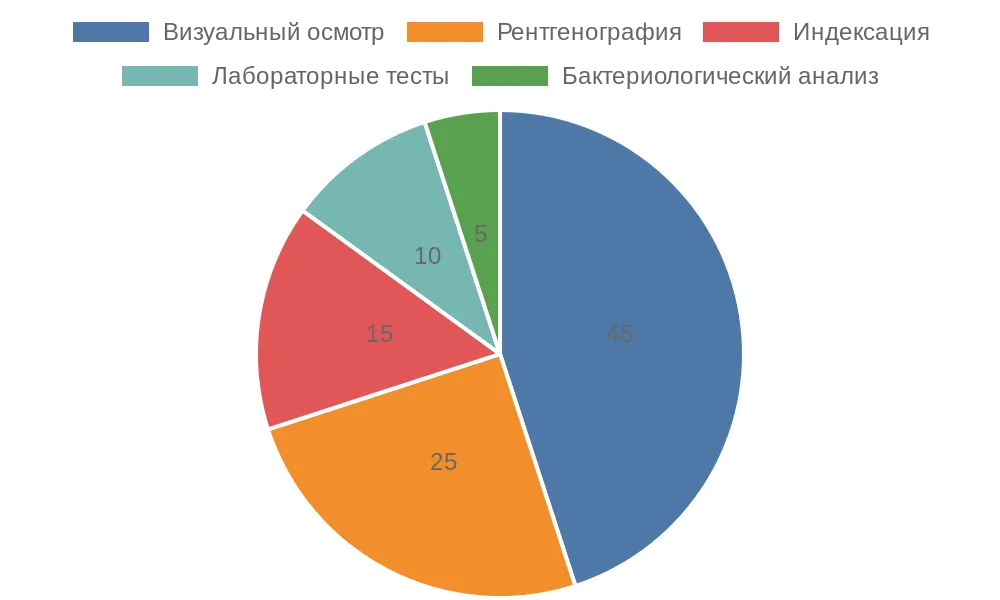 Диаграмма распределения методов диагностики кровотечения десен