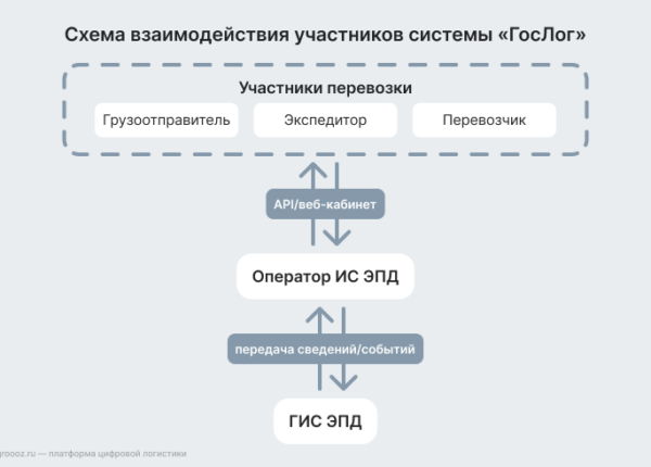 Водителей грузовиков обяжут использовать мобильную ЭЦП для подтверждения рейсов