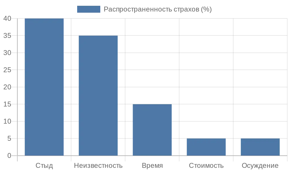 Столбчатая диаграмма распространенных страхов перед терапией в России