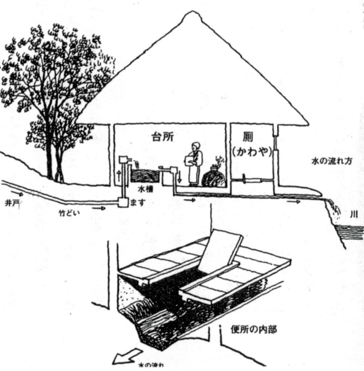 Чертеж системы самотечного водяного туалета на горе Коя