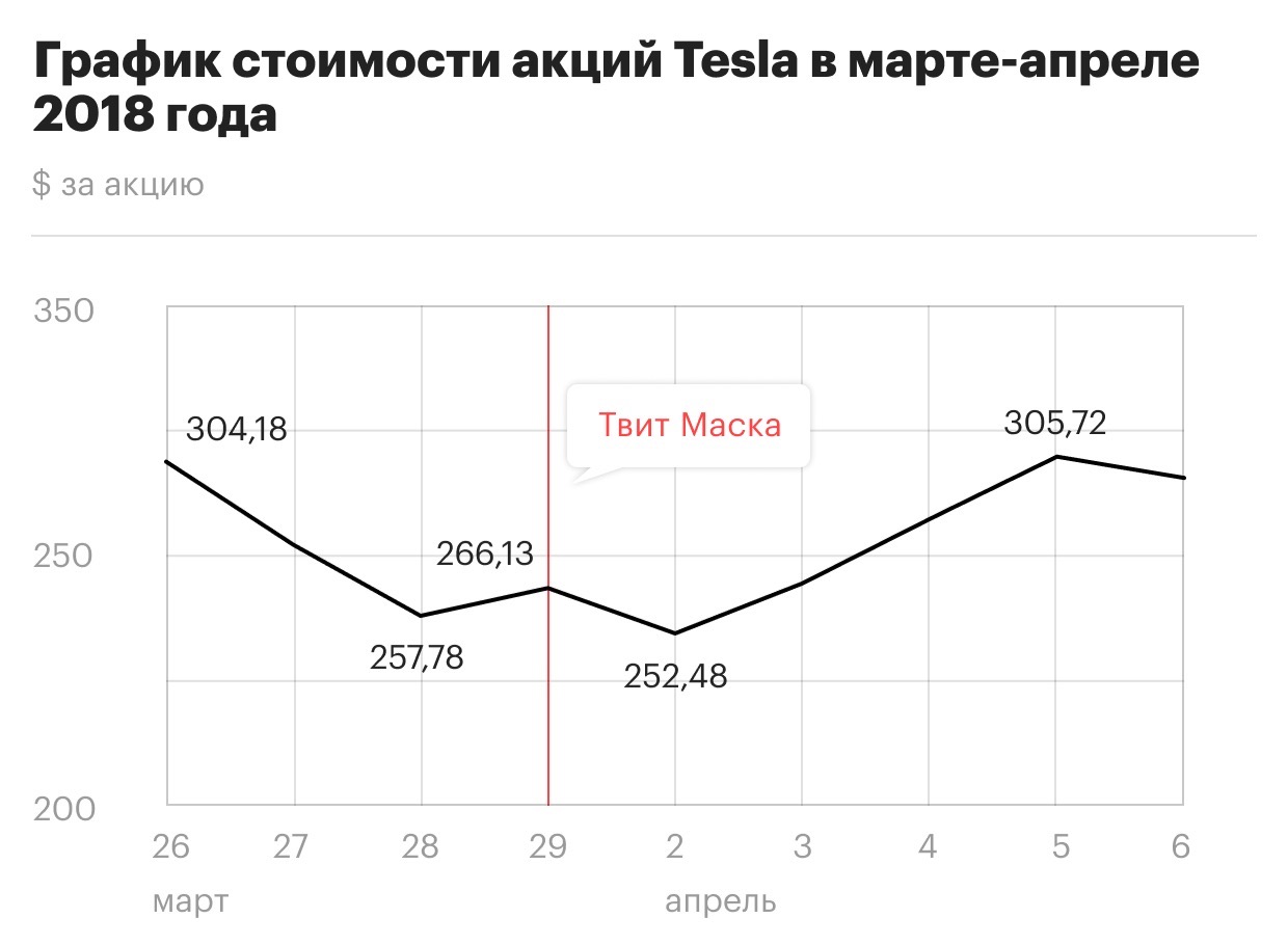 График акций Tesla, март-апрель 2018 года — падение после первоапрельского твита Маска