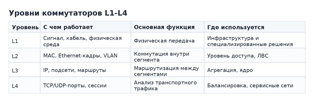Таблица сравнения L1, L2, L3 и L4