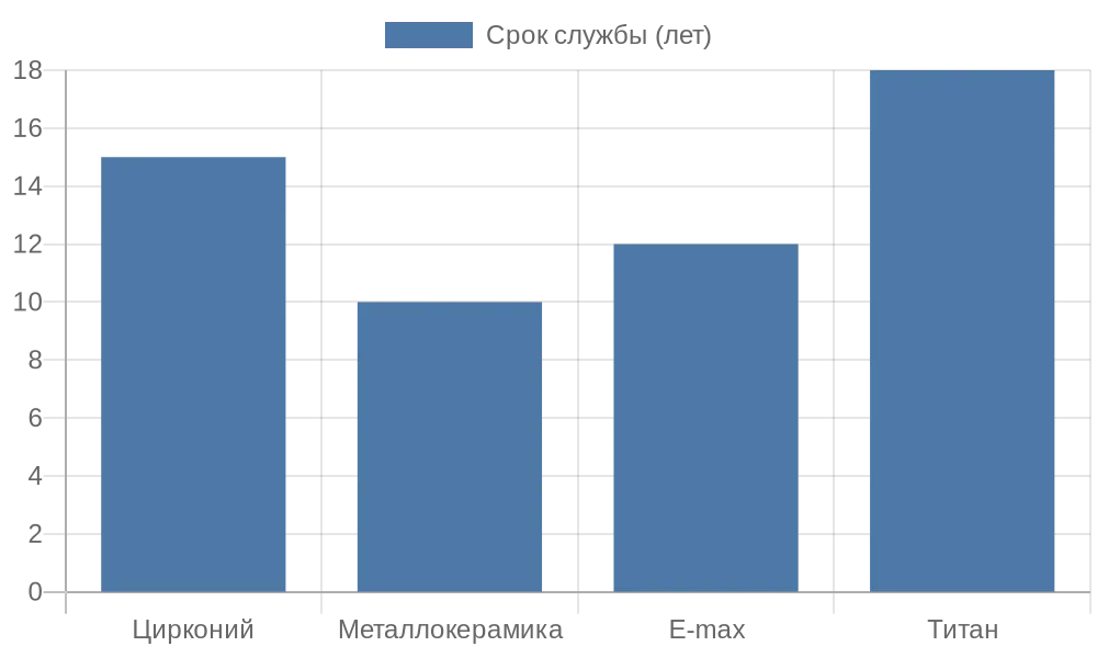 Сравнительная диаграмма срока службы зубных коронок разных типов