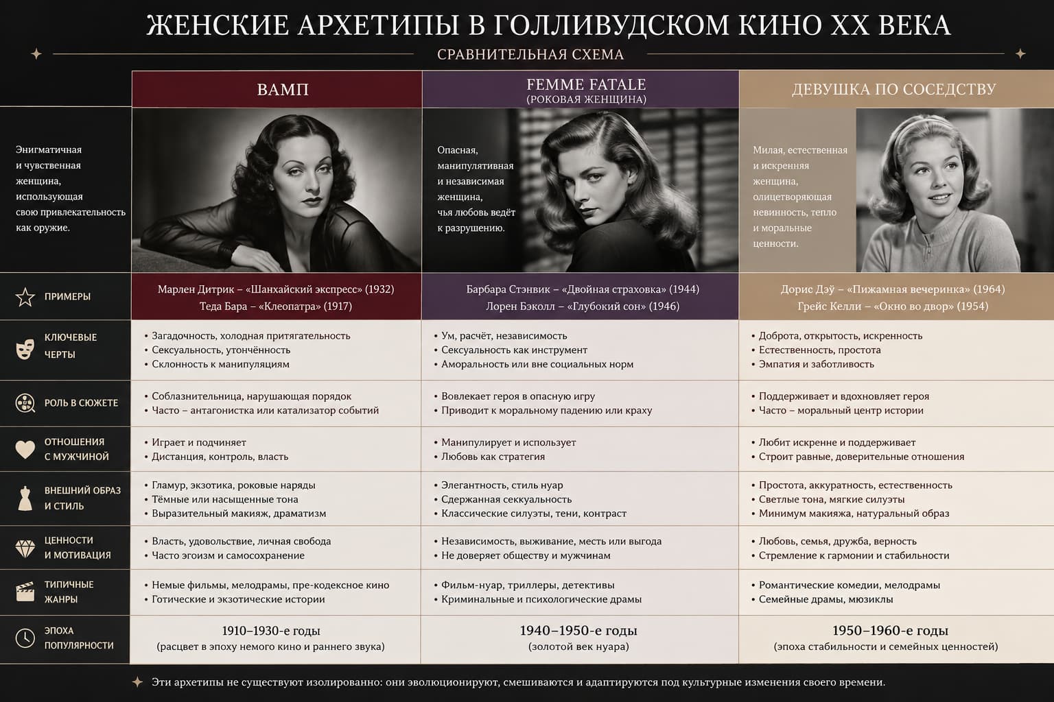 Сравнительная схема женских архетипов в голливудском кино XX века &mdash; вамп, femme fatale, девушка по соседству
