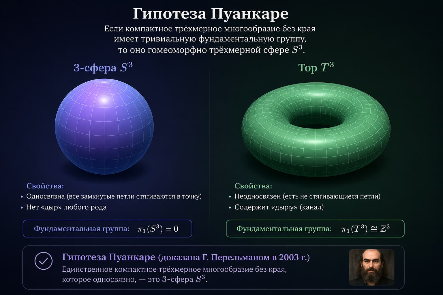 Визуализация гипотезы Пуанкаре: сфера и тор (бублик) как топологические объекты