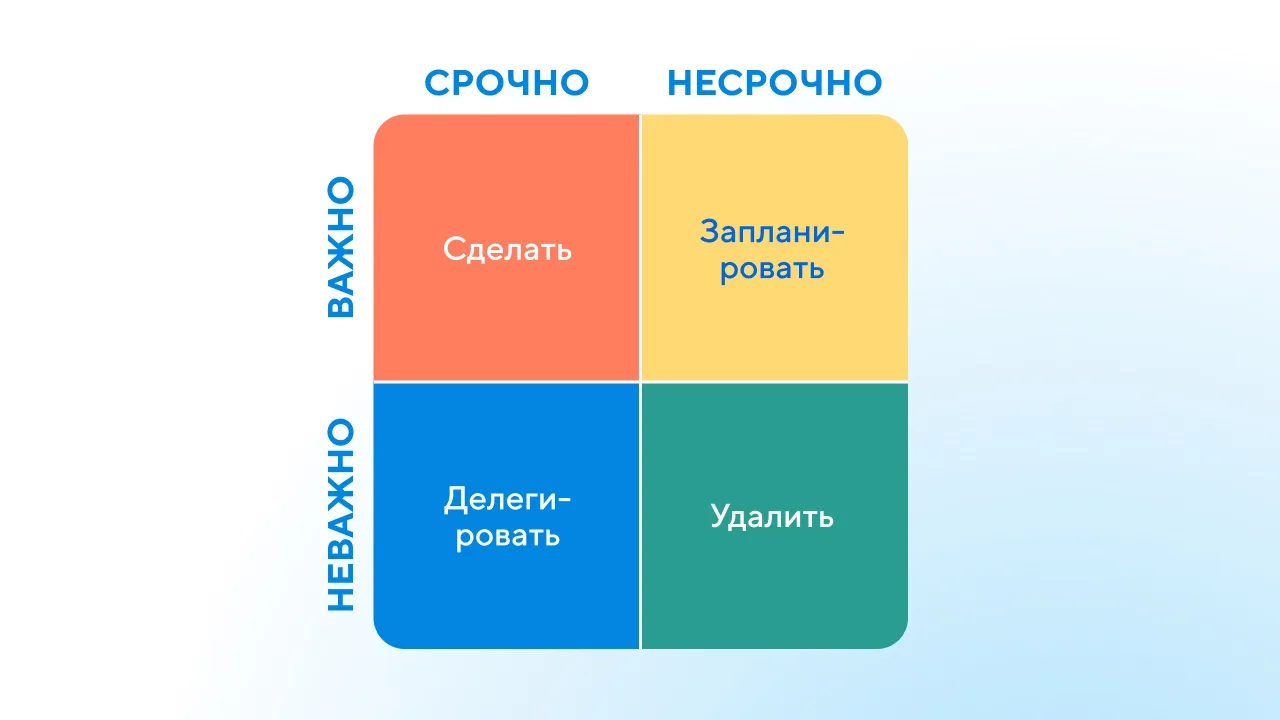 Схема матрицы Эйзенхауэра с четырьмя квадрантами для приоритизации задач