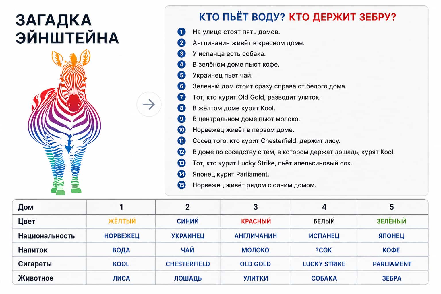 Таблица для решения логической загадки о пяти домах и владельце зебры