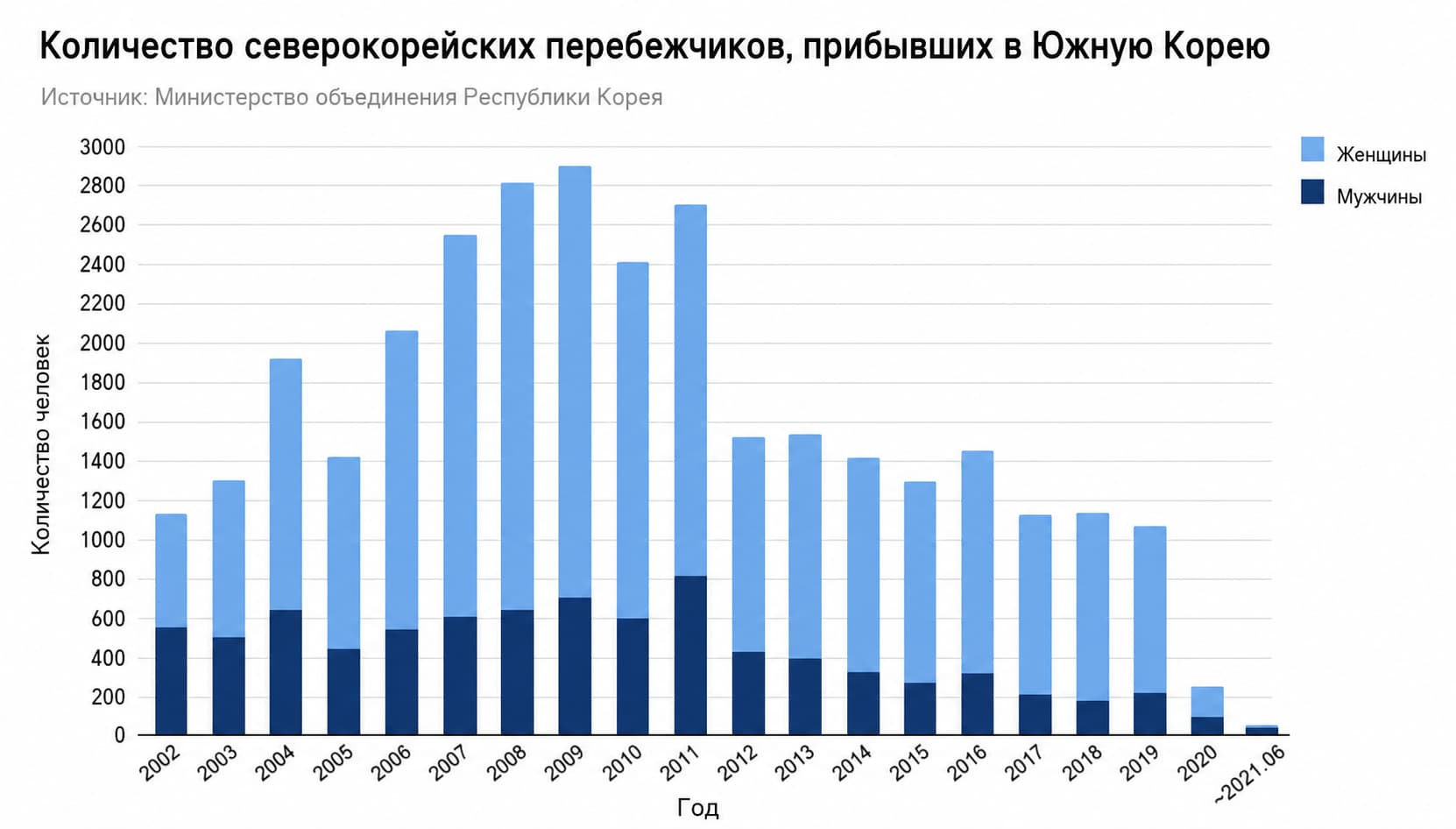 График динамики числа северокорейских перебежчиков по годам