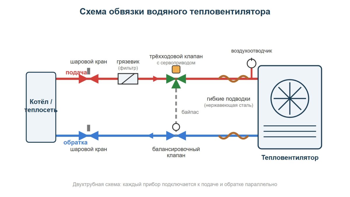 схема обвязки водяного тепловентилятора с трёхходовым клапаном