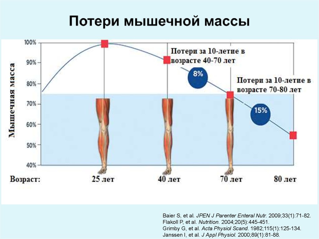 Схема возрастных изменений мышечной массы у мужчин