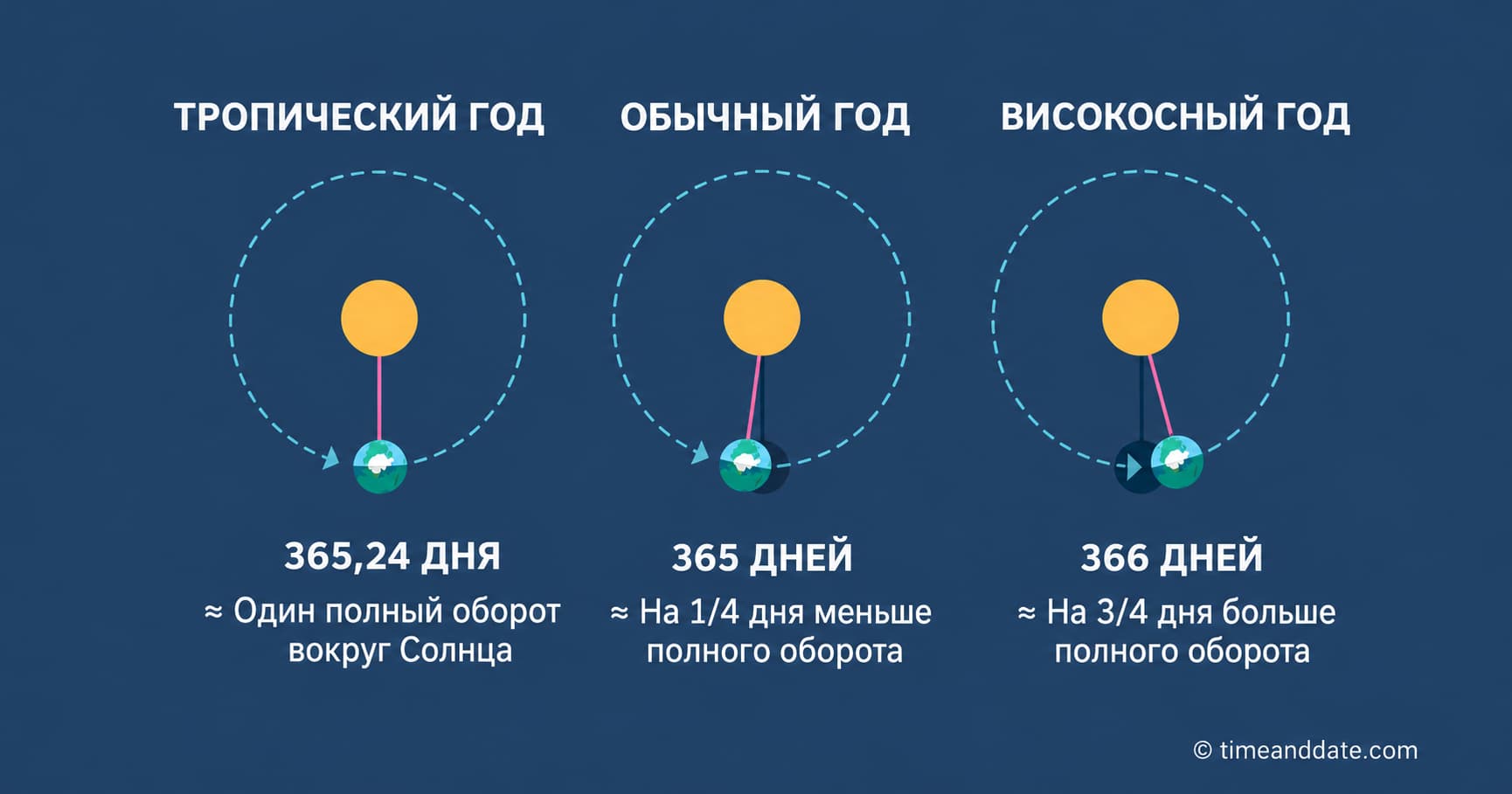 Иллюстрация движения Земли вокруг Солнца и древнеримского календаря, символизирующая расхождение юлианского года с астрономическим